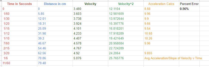 Solved Plot a graph of velocity squared versus position, | Chegg.com