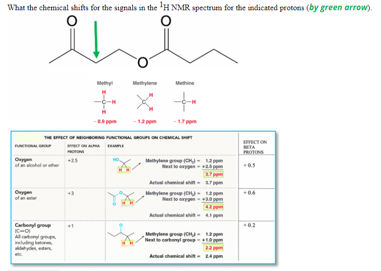 Solved What the chemical shifts for the signals in the 1H | Chegg.com
