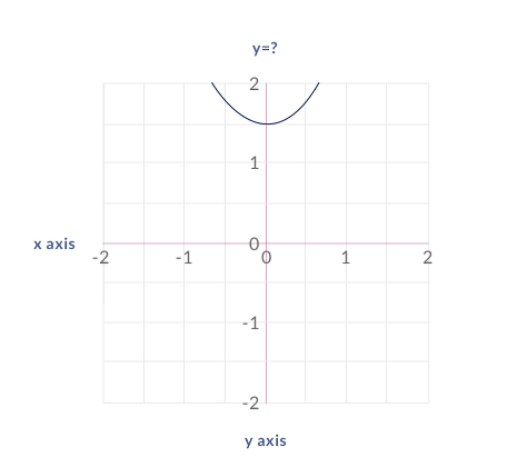Solved y axis | Chegg.com