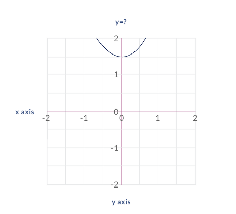 y axis