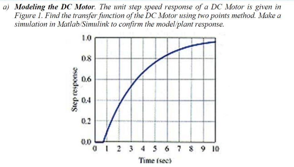 Solved a) Modeling the DC Motor. The unit step speed | Chegg.com