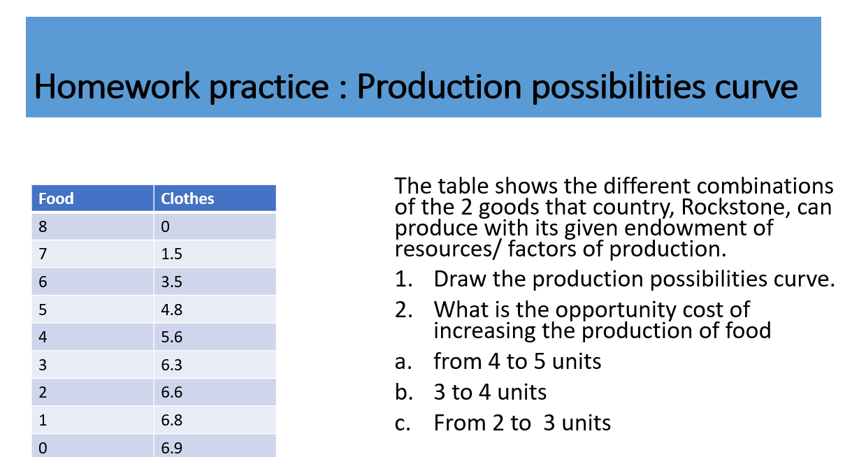 Solved Homework Practice : Production Possibilities Curve | Chegg.com