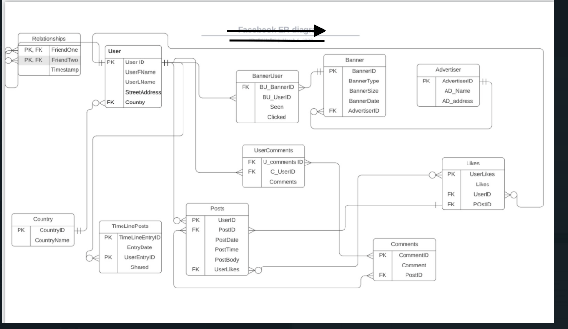 Solved I have created the following FB diagram there are | Chegg.com