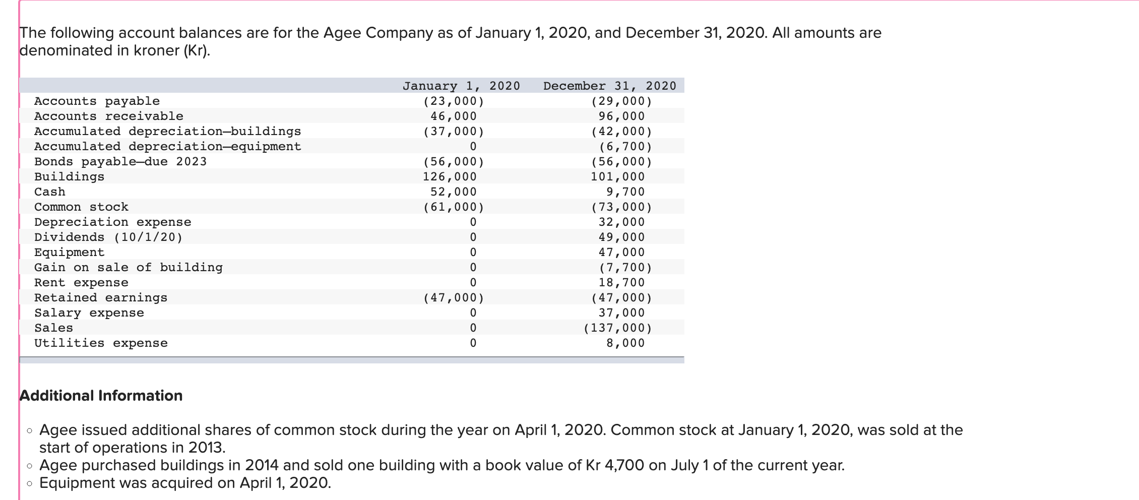 Solved The following account balances are for the Agee