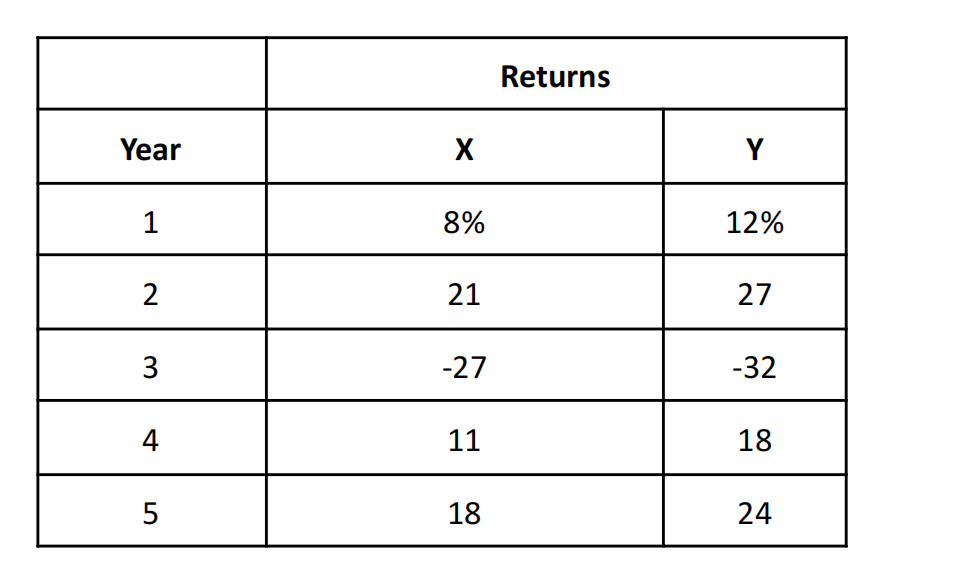 Solved 4. Calculating Returns and Variability Using the | Chegg.com