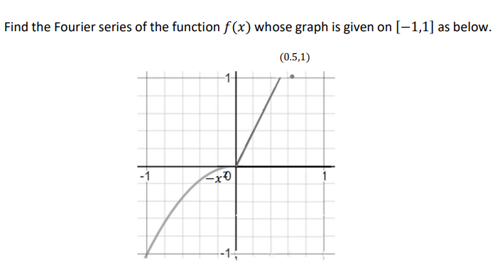 Solved Find the Fourier series of the function f(x) whose | Chegg.com