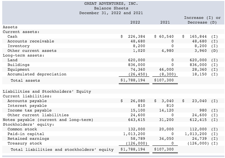 Solved The statement, balance sheets, and additional