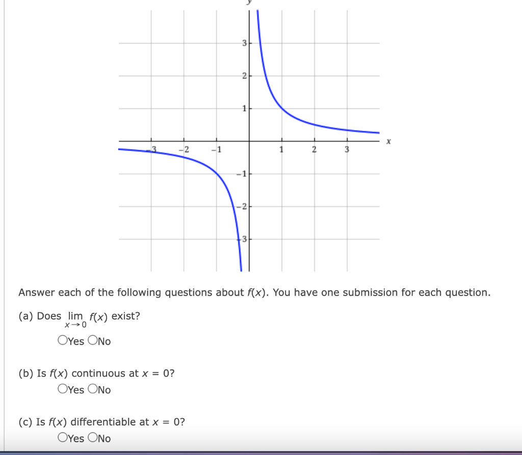 Solved Answer each of the following questions about f(x). | Chegg.com