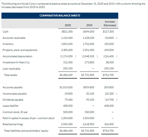 Solved The following are Novak Corp.'s comparative balance | Chegg.com