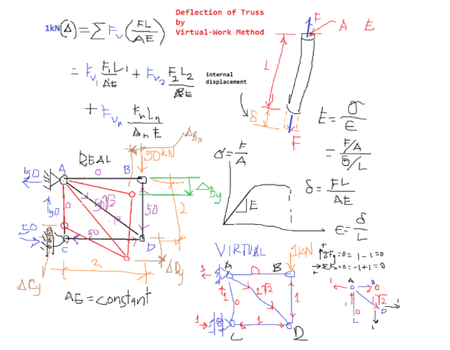 Solved 1kN A Deflection of Truss Method ' А Е. D)= F ) | Chegg.com