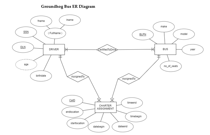 Solved Map the ER diagram shown (ER diagram for Groundhog | Chegg.com