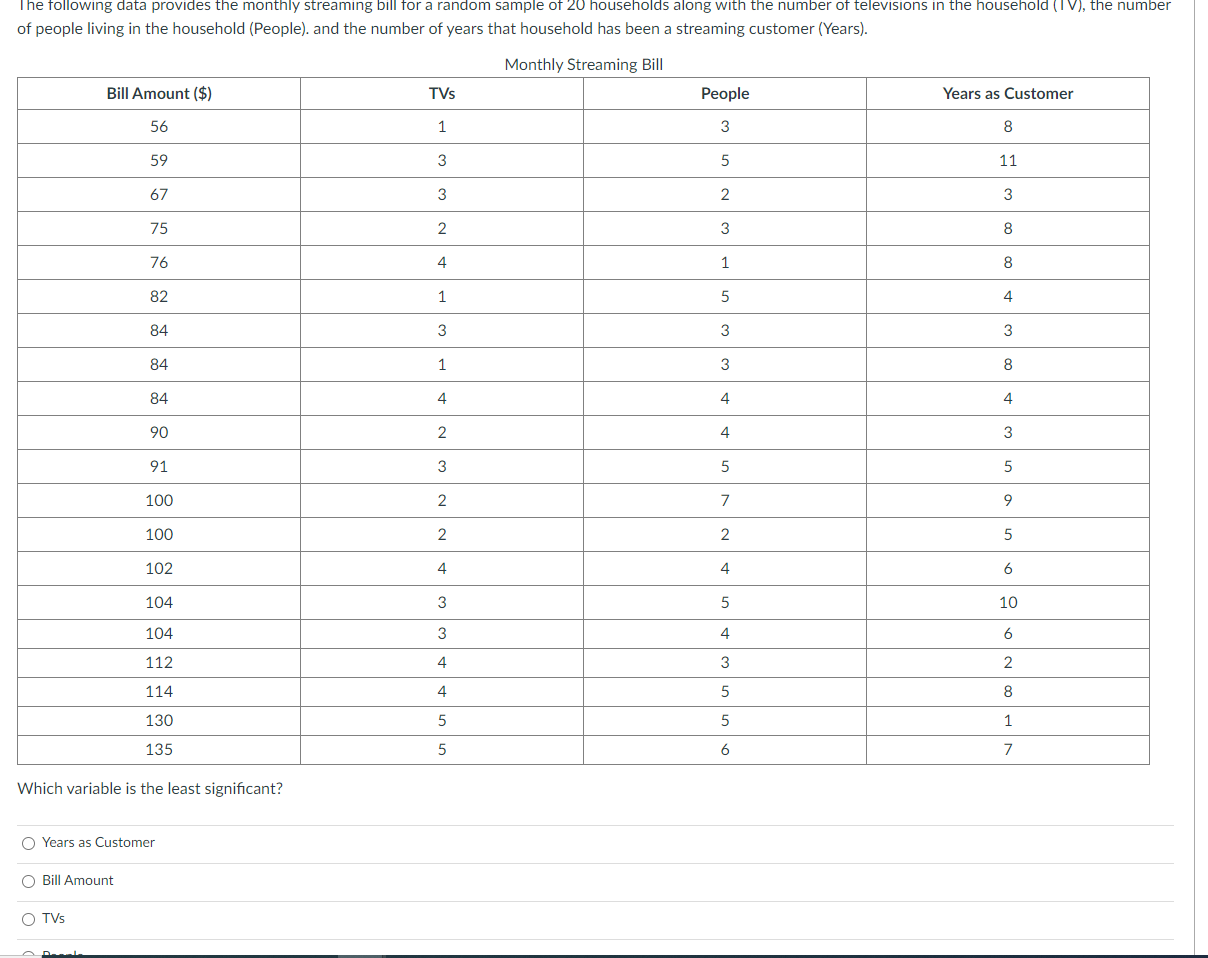 Solved The following data provides the monthly streaming | Chegg.com