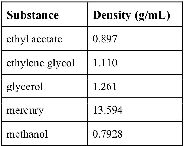 Solved Substance Density (g/mL) ethyl acetate 0.897 ethylene