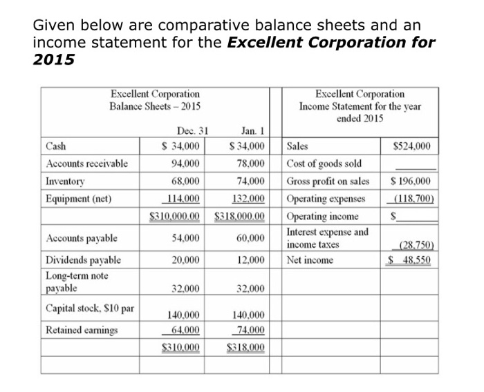 Solved Given Below Are Comparative Balance Sheets And An | Chegg.com