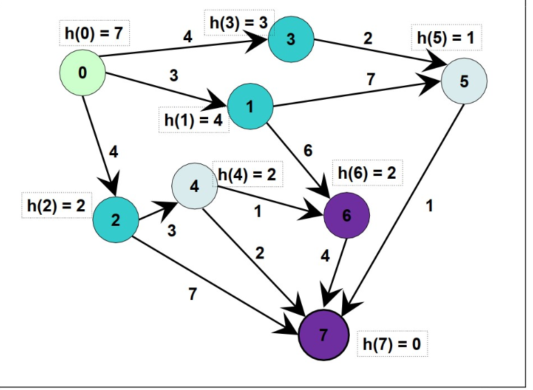 Solved 1)A* Search - Fringe and f(n) Evolution:Please follow | Chegg.com