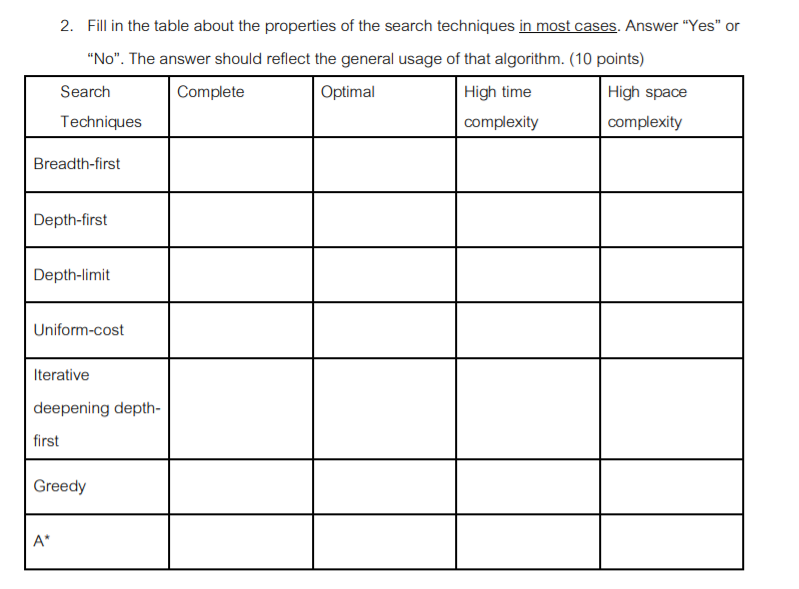 Properties Of Depth First Search