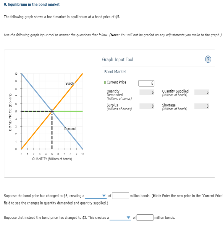 Solved 9. Equilibrium in the bond market The following graph | Chegg.com