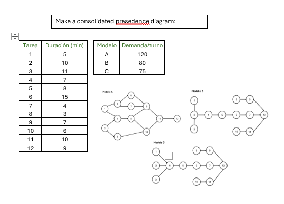 Tarea 1 2 3 4 5 7 8 9 10 11 12 Make a consolidated presedence diagram: Duración (min) Modelo | Demanda/turno 5 A 120 10 B 80