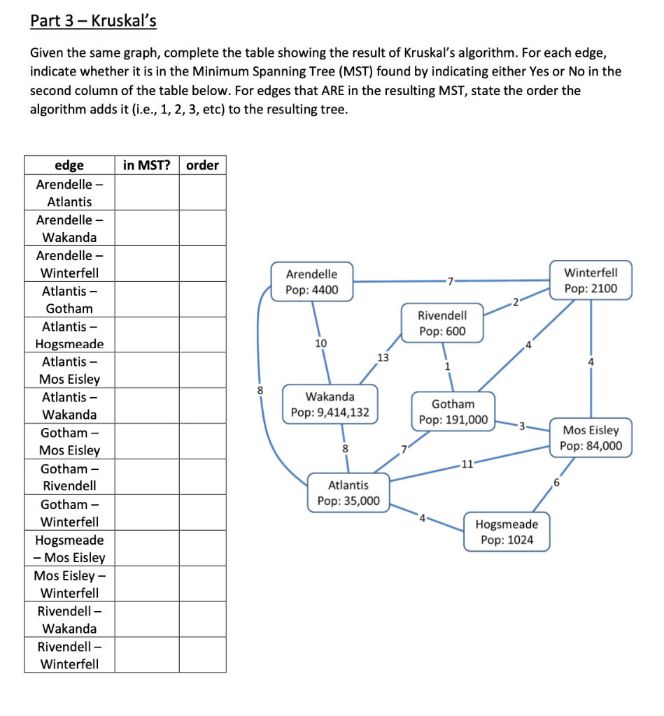 Solved Part 3 - Kruskal's Given the same graph, complete the | Chegg.com