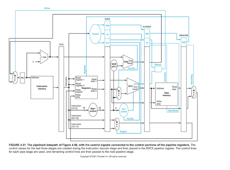 Solved Figure 4.51 ﻿is the pipelined datapath. Print a copy | Chegg.com