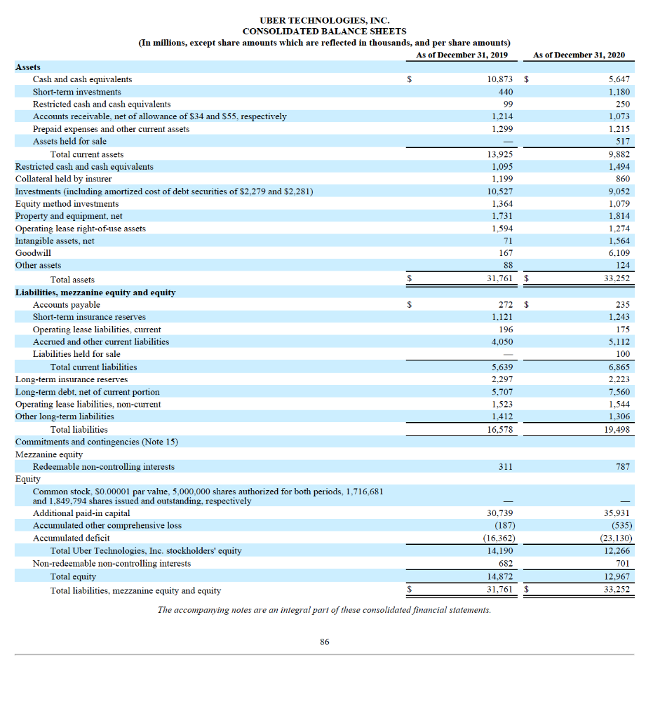 Uber's financial statements for the year ended Dec 31 | Chegg.com