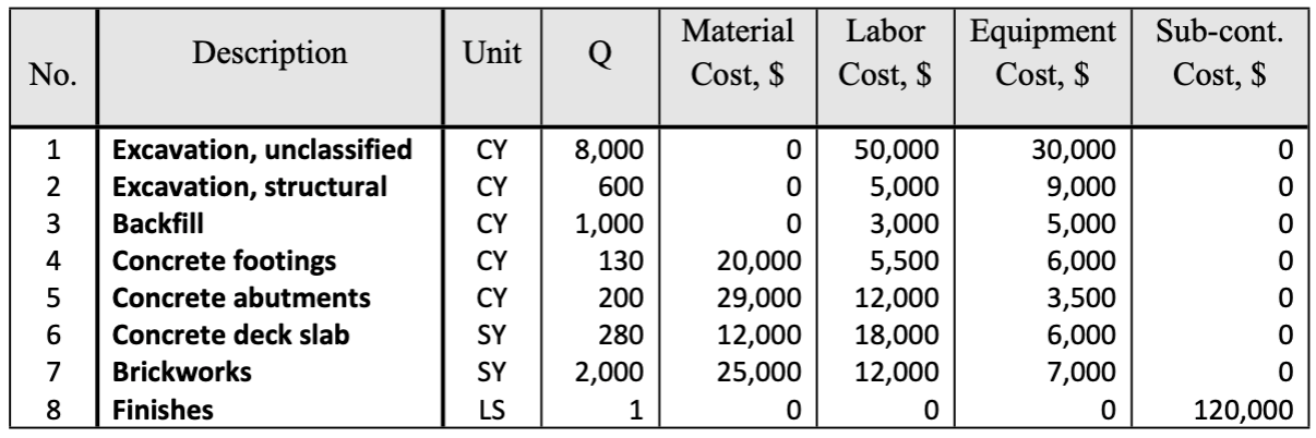 Solved The bid items of a small concrete bridge are given | Chegg.com