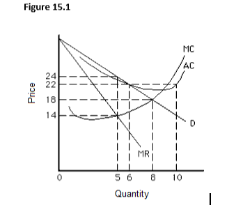 Solved The figure below shows the cost and revenue curves | Chegg.com