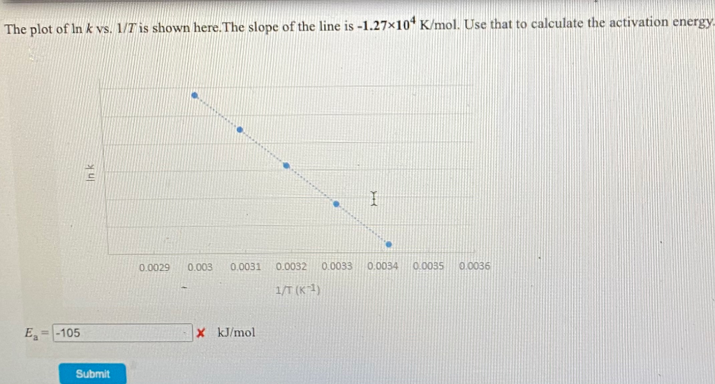 Solved The plot of In k vs. 1/T' is shown here. The slope of | Chegg.com