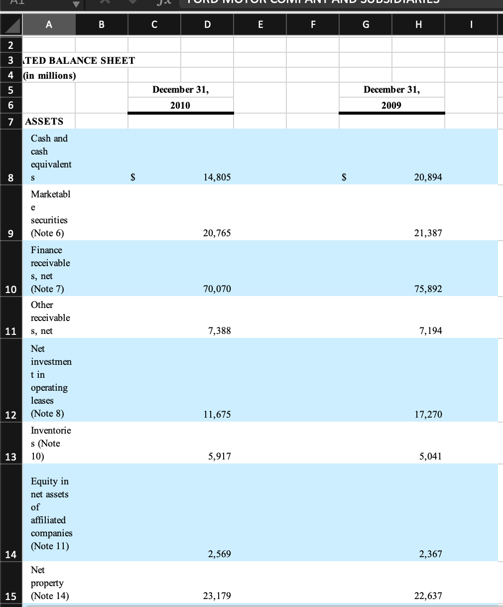 Solved The file is a Balance Sheet for The Ford Motor | Chegg.com