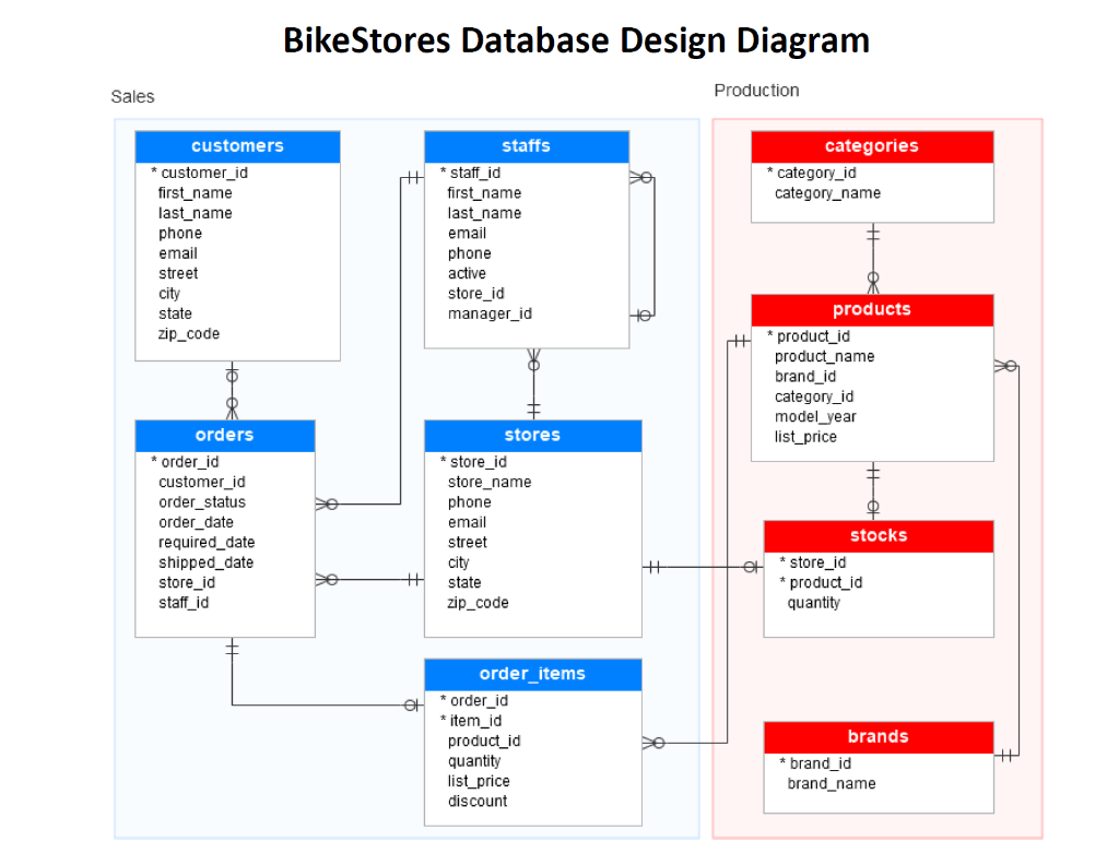 Stored sql. База данных SQL schema. SQL базы данных онлайн. Database products примеры. Erd-диаграмма базы данных SQL Management.