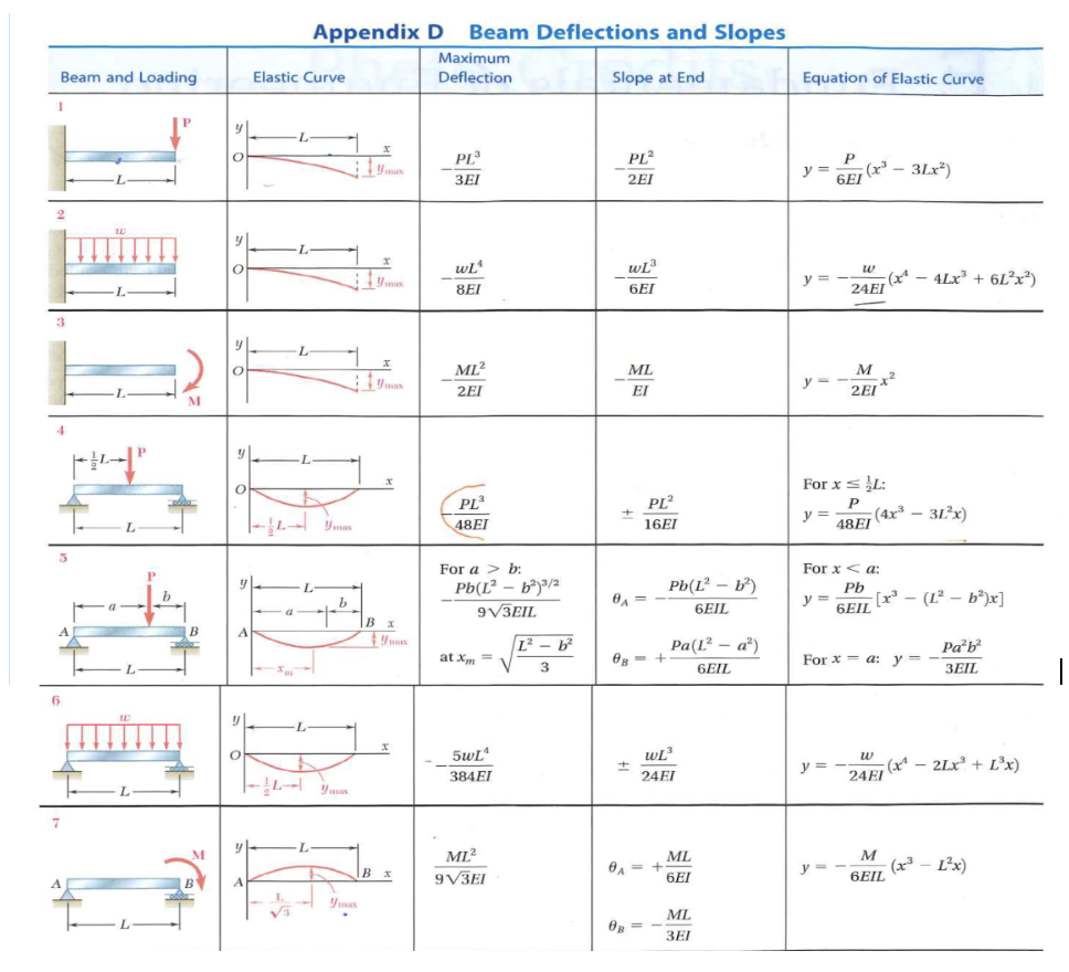 Solved For the cantilever beam with L=18 m and w=50kN/m, a) | Chegg.com