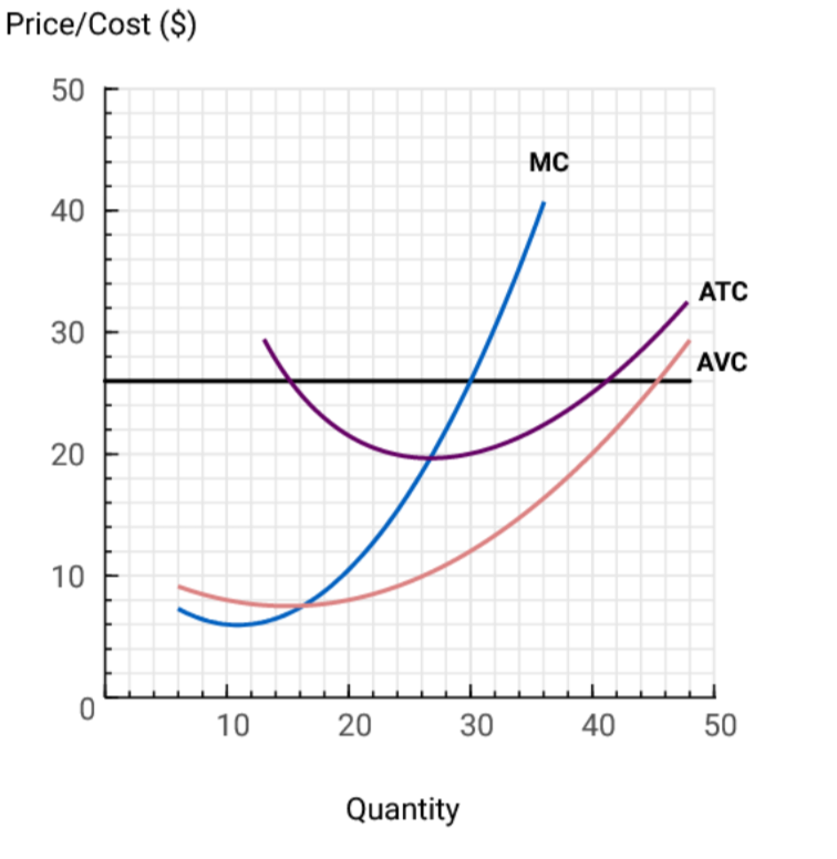 Solved The marginal costs (MC), average variable costs | Chegg.com