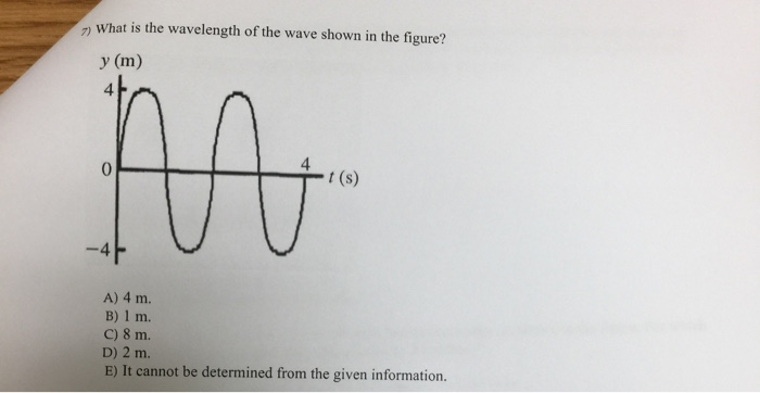Solved What is the wavelength of the wave shown in the | Chegg.com