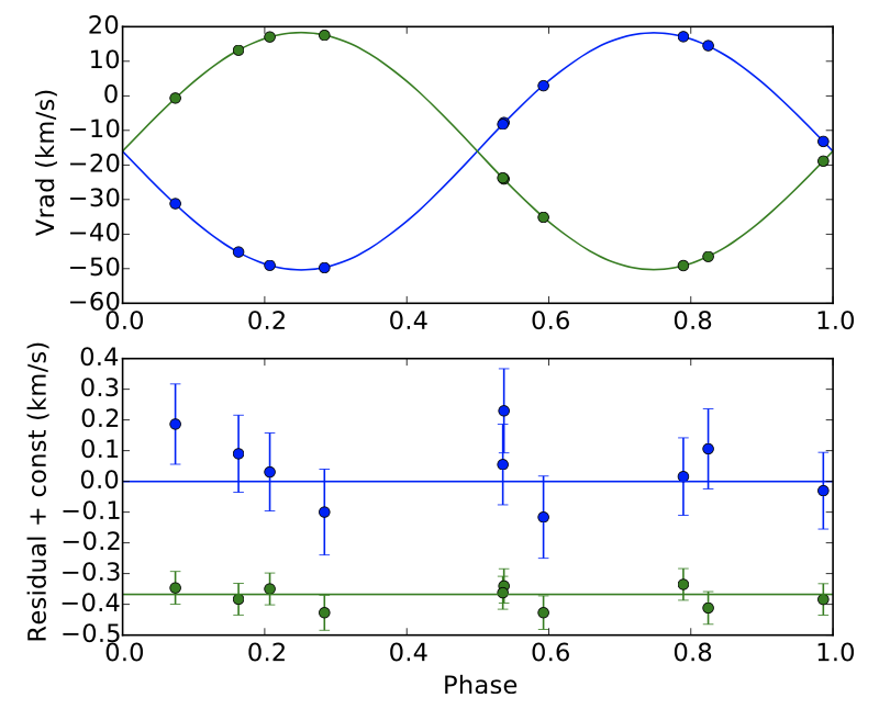 3. In the plot below, you can see the radial velocity | Chegg.com