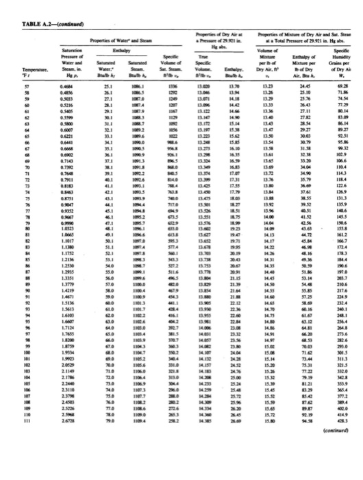 Solved Calculate all the psychrometric properties of air | Chegg.com