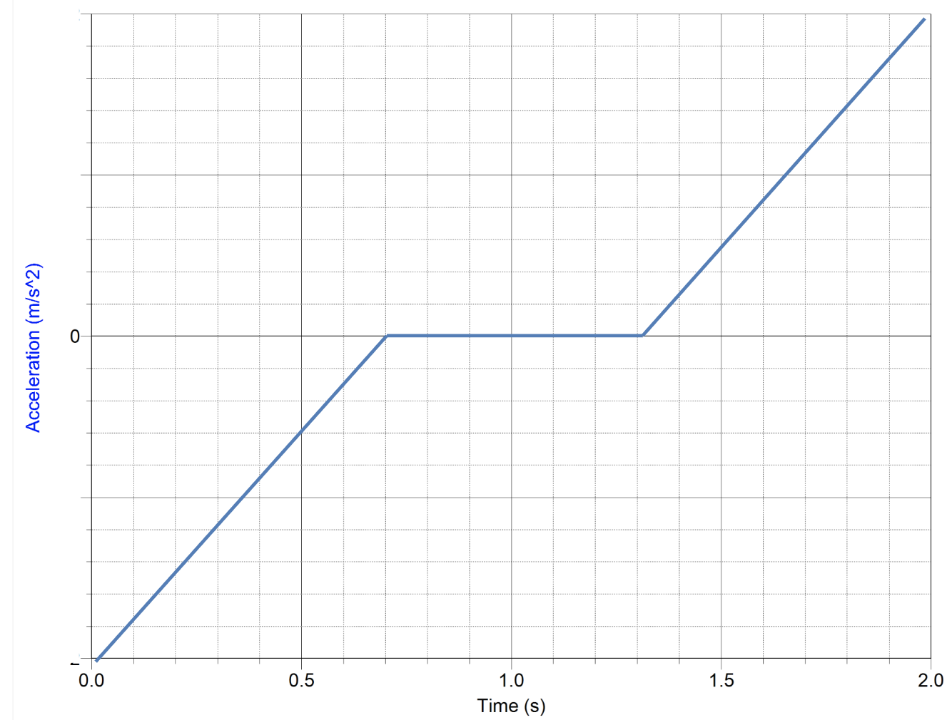 solved-a-create-the-corresponding-acceleration-and-position-chegg