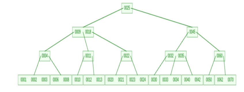 Solved In The B-tree Below (2-3-4 Tree, To Be Precise), | Chegg.com