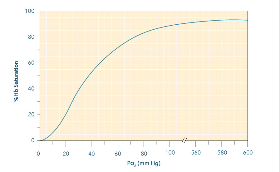 Solved What percentage oxygen would one have to breathe to