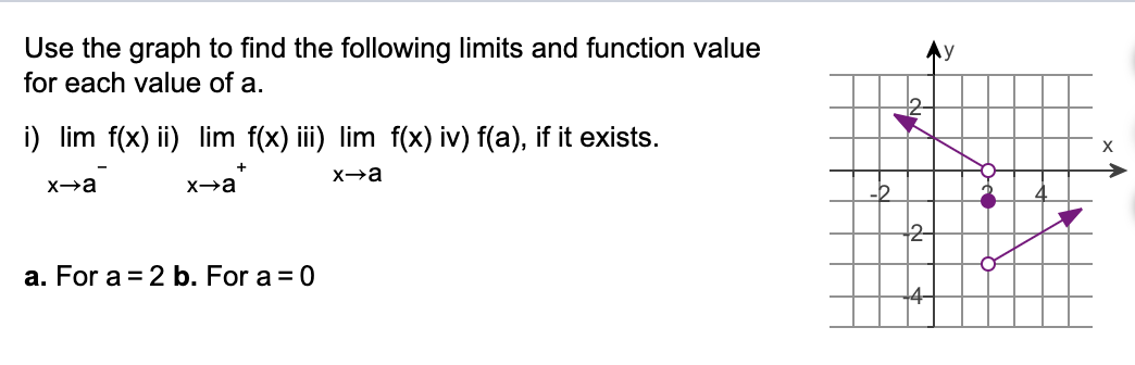 Solved Use the graph to find the following limits and | Chegg.com