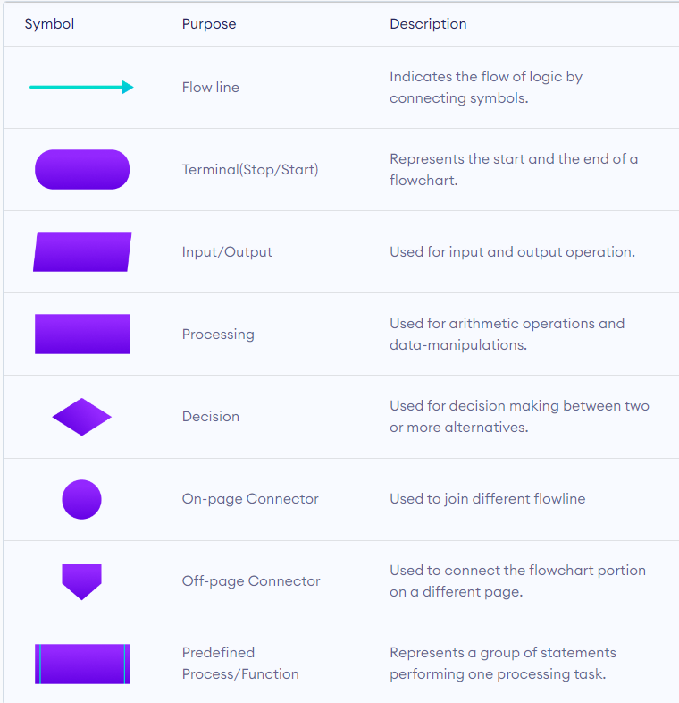 Solved Write the algorithm and flowchart that would produce | Chegg.com