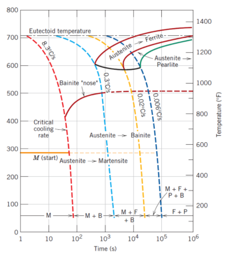 Solved Question 5 10 Pts Figure Shows Continuous Cooling | Chegg.com