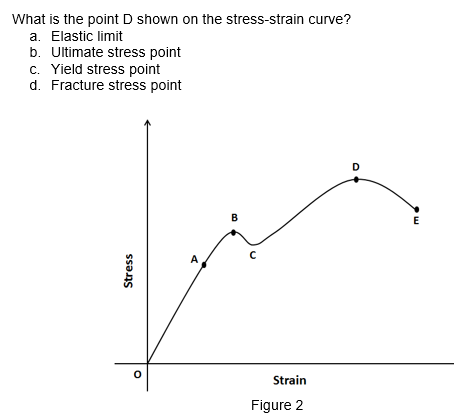 Solved What is the point D shown on the stress-strain curve? | Chegg.com