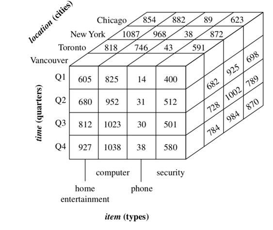 Solved Use the following data cube to answer questions | Chegg.com