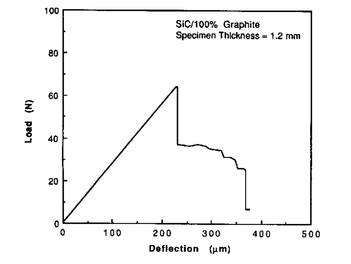 Solved A graphite-silicon carbide ceramic composite was | Chegg.com