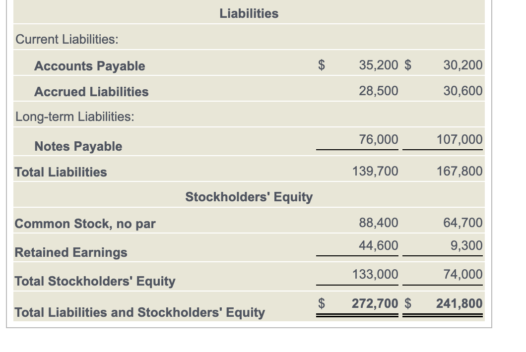 Solved The 2024 income statement and comparative balance | Chegg.com