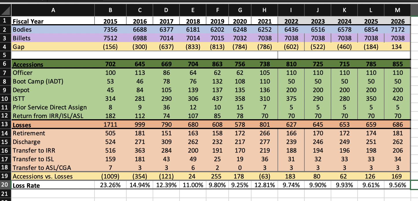 Solved Turn the attached table into a visualization that | Chegg.com