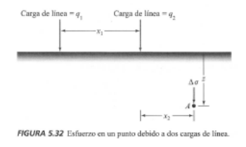 FIGURA 5.32 Esfuerzo en un punto debido a dos cargas de linez.