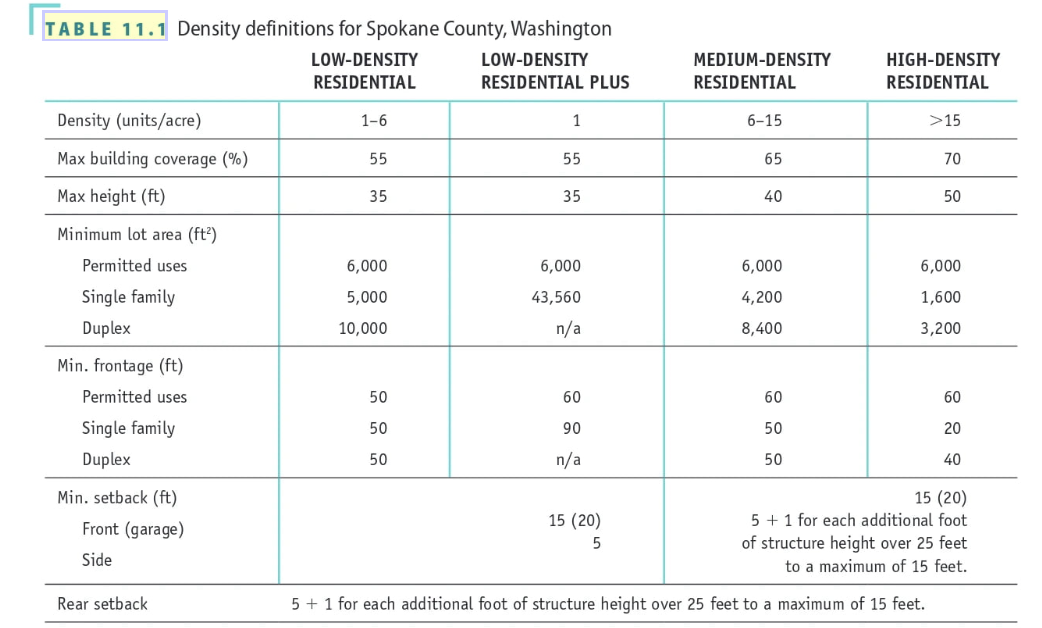 Solved Draw a building envelope for lowdensity residential