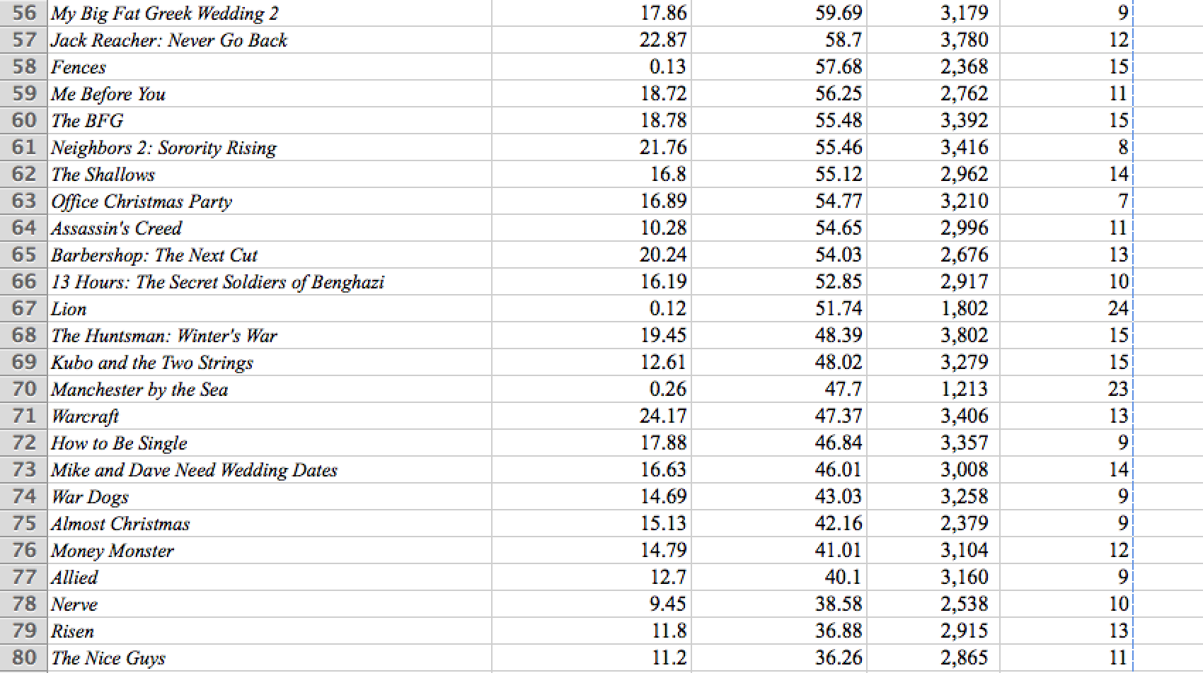 Solved The movie industry is a competitive business. More