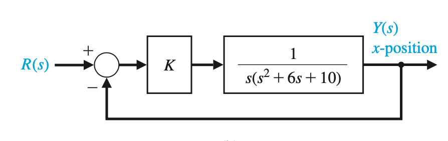 Solved a closed loop negative unity feedback system is shown | Chegg.com
